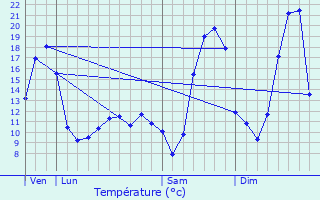 Graphique des tempratures prvues pour Saulcet