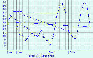 Graphique des tempratures prvues pour Vernusse