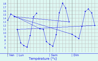 Graphique des tempratures prvues pour Saint-Martin-en-Vercors
