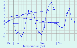 Graphique des tempratures prvues pour Menomblet