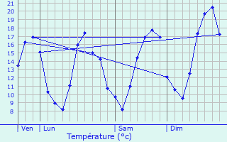 Graphique des tempratures prvues pour Asnires-en-Montagne