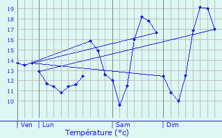 Graphique des tempratures prvues pour Vouziers