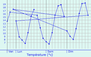 Graphique des tempratures prvues pour Vtraz-Monthoux