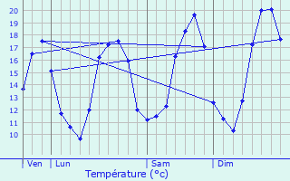Graphique des tempratures prvues pour Vaucogne