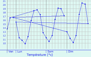 Graphique des tempratures prvues pour La Suze-sur-Sarthe