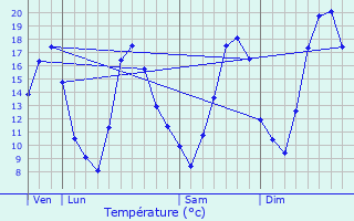 Graphique des tempratures prvues pour Belan-sur-Ource