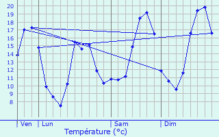 Graphique des tempratures prvues pour Montchanin