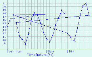 Graphique des tempratures prvues pour Villy-en-Trodes