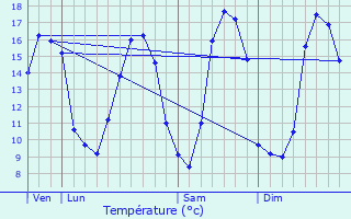 Graphique des tempratures prvues pour La Ferrire-Harang