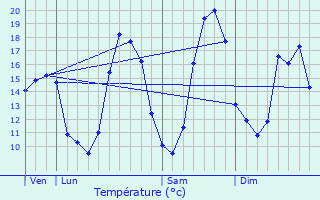 Graphique des tempratures prvues pour Pontchteau