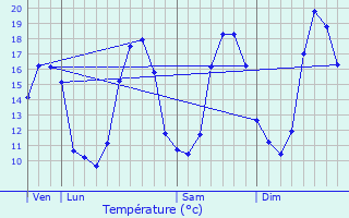 Graphique des tempratures prvues pour Argentr-du-Plessis