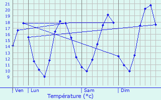 Graphique des tempratures prvues pour Fresnoy-le-Chteau