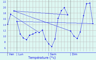 Graphique des tempratures prvues pour Brugheas