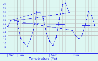 Graphique des tempratures prvues pour Sautron