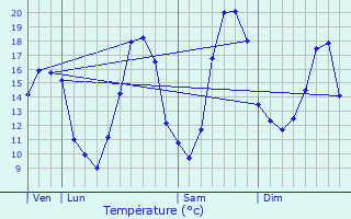 Graphique des tempratures prvues pour Les Sorinires