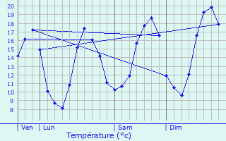 Graphique des tempratures prvues pour Ruffey-ls-chirey