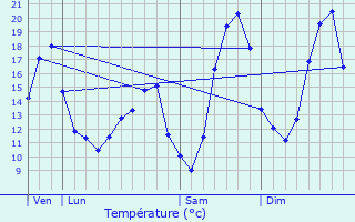 Graphique des tempratures prvues pour Chteauroux