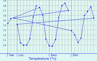 Graphique des tempratures prvues pour La Vraie-Croix