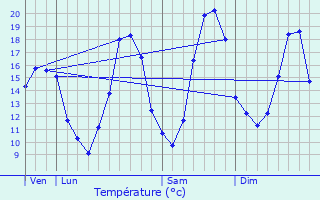 Graphique des tempratures prvues pour Sainte-Luce-sur-Loire