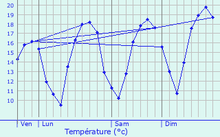 Graphique des tempratures prvues pour Chalaines