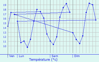 Graphique des tempratures prvues pour Chteau-Renault
