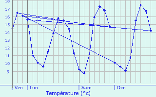 Graphique des tempratures prvues pour Saint-Louet-sur-Seulles