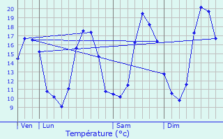 Graphique des tempratures prvues pour Melesse