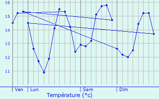 Graphique des tempratures prvues pour Plouguerneau