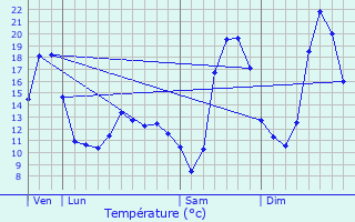 Graphique des tempratures prvues pour Meaulne