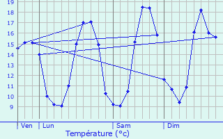 Graphique des tempratures prvues pour Persquen