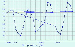 Graphique des tempratures prvues pour Pldran