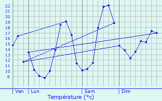 Graphique des tempratures prvues pour Chancelade