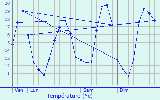 Graphique des tempratures prvues pour Gretz-Armainvilliers