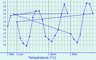Graphique des tempratures prvues pour Saint-Pierre-ls-Nemours