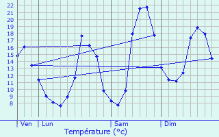 Graphique des tempratures prvues pour Condat-sur-Vienne