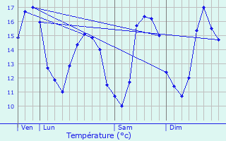 Graphique des tempratures prvues pour Saint-Aubin-d