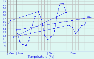 Graphique des tempratures prvues pour Ribrac