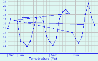 Graphique des tempratures prvues pour Fondettes