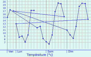 Graphique des tempratures prvues pour Cognin