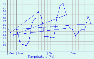 Graphique des tempratures prvues pour La Roquille