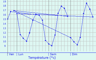 Graphique des tempratures prvues pour Saint-Martin-de-Fontenay