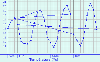 Graphique des tempratures prvues pour Longu-Jumelles