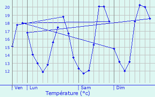 Graphique des tempratures prvues pour Saint-Cyr-l
