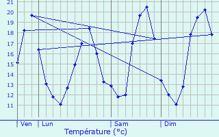 Graphique des tempratures prvues pour Claye-Souilly