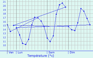 Graphique des tempratures prvues pour Mouilleron-le-Captif