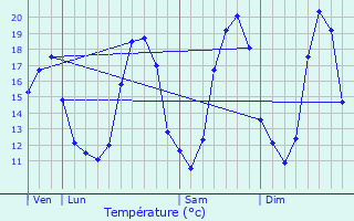 Graphique des tempratures prvues pour Les Ponts-de-C