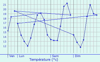 Graphique des tempratures prvues pour Quincy-sous-Snart