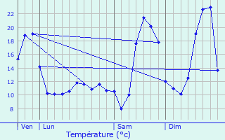Graphique des tempratures prvues pour Vieure