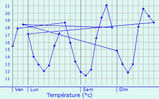 Graphique des tempratures prvues pour Villennes-sur-Seine