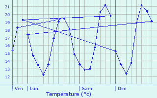 Graphique des tempratures prvues pour Villemoisson-sur-Orge